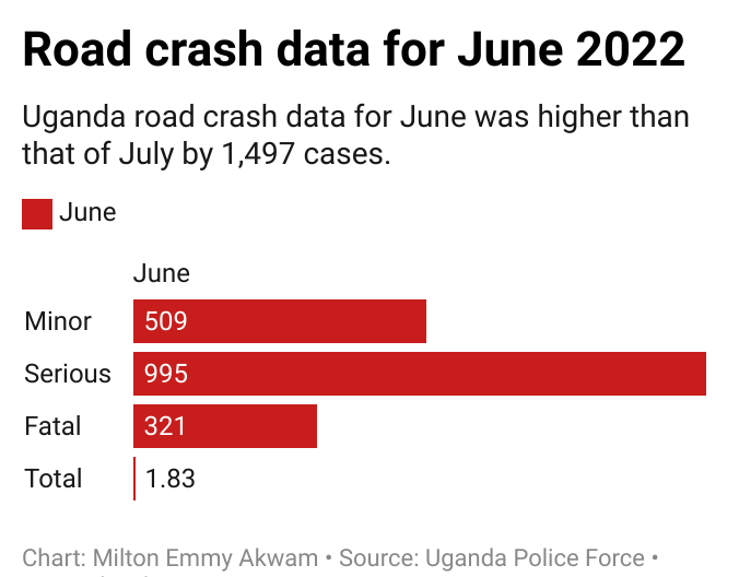 Road crash data for June 2022