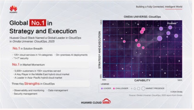Huawei cloud stack ranks No. 1 in strategy and execution of CloudOps worldwide